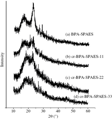 Figure 8: XRD graphs of BPA-SPAES and its crosslinked cr-BPA-SPAES membranes.