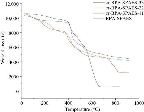 Figure 9: TGA graphs of BPA-SPAES and its crosslinked cr-BPA-SPAES membranes.