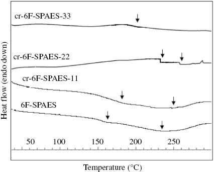 Figure 10: DSC scans of the 6F-SPAES and its crosslinked cr-6F-SPAES membranes.