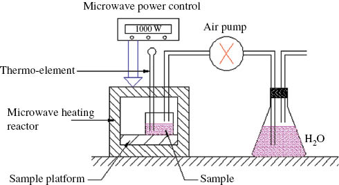 Figure 1: Diagram of the preparation of high surface area activated carbon (HSAAC) from Eupatorium adenophorum char with K2CO3 activation by microwave heating.