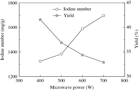 Figure 2: Effect of microwave power on iodine number and yield of high surface area activated carbon (HSAAC).