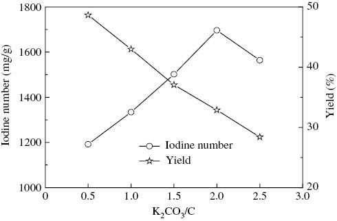 Figure 3: Effect of K2CO3 ratio on iodine number and yield of high surface area activated carbon (HSAAC).