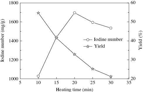 Figure 4: Effect of heating time on iodine number and yield of high surface area activated carbon (HSAAC).