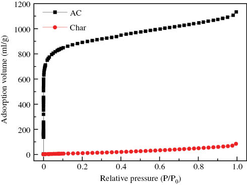 Figure 5: Nitrogen adsorption isotherms of char and high surface area activated carbon (HSAAC).