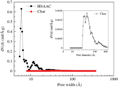 Figure 6: Pore size distribution of char and high surface area activated carbon (HSAAC).