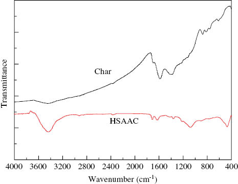 Figure 7: Fourier transform infrared (FTIR) spectra of char and high surface area activated carbon (HSAAC) from Eupatorium adenophorum.