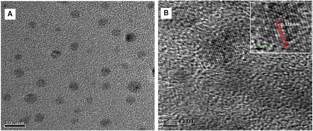 Figure 2: (A) and (B) transmission electron microscopy (TEM) images of received carbon quantum dots (CQDs). The inset in (B) is the high-resolution TEM (HRTEM) image of CQDs.