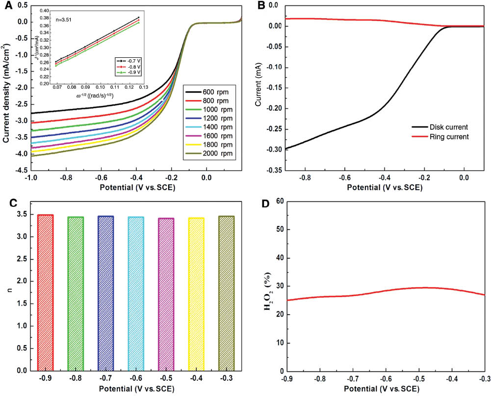 Figure 4: (A) Rotating disk electrode (RDE) voltammograms of the Co/N/C in an O2-saturated 0.1 m KOH solution at 5 mV/s and various rotation speeds. The inset in (A) is the Koutecky-Levich plots of J-1 vs. ω-1/2 of the Co/N/C at potentials of -0.7 V, -0.8 V and -0.9 V. (B) Rotating ring-disk electrode (RRDE) linear sweep voltammogram (LSV) curves for Co/N/C with a rotation rate of 1600 rpm in an O2- saturated 0.1 m KOH solution at 5 mV/s; the upper part and the lower part are the ring current (Ir) and the disk current (Id), respectively. (C) Electron-transferred numbers (n) and (D) H2O2 yields in O2-saturated 0.1 m KOH solution based on the RRDE data.
