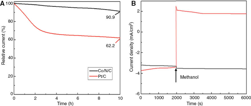 Figure 6: (A) The current-time (i-t) curves of Co/N/C and 20% Pt/C catalysts at -0.4 V [vs. saturated calomel electrode (SCE)] in an O2-saturated 0.1 m KOH solution for 10 h. (B) Chronoamperometric responses of Co/N/C and 20% Pt/C catalysts at -0.4 V in an O2-saturated 0.1 m KOH solution without methanol (0–2000 s) and with adding methanol (2000–6000 s). The arrow represents the addition of methanol.