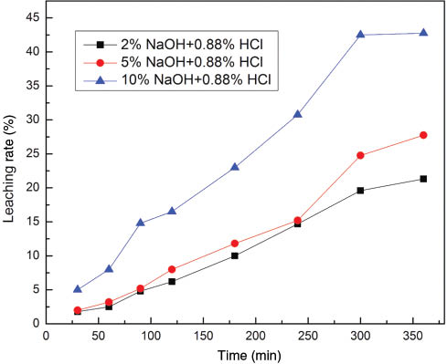 Figure 4: Effect of NaOH concentration on leaching rate of non-titanium components.