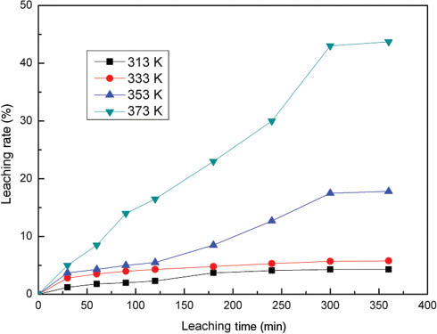 Figure 5: Effect of temperature on the leaching of non-titanium component.