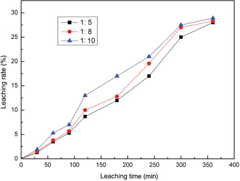 Figure 6: Effect of solid-to-liquid ratio on the leaching of non-titanium component.