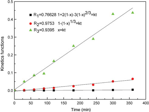 Figure 8: Non-titanium leaching rate vs. time at 373 K fitted by kinetics functions.