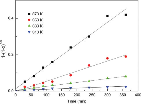 Figure 9: Plot of leaching kinetics under different reaction temperatures.