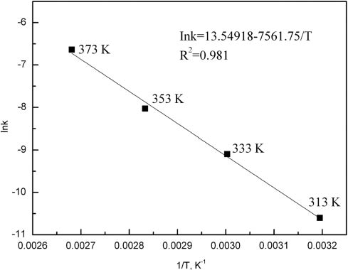 Figure 10: Nature logarithm of reaction rate constant vs. reciprocal temperature.