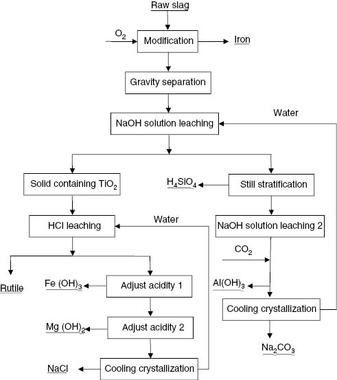 Figure 11: Flow sheet for the comprehensive utilization of Ti-bearing blast furnace slag.