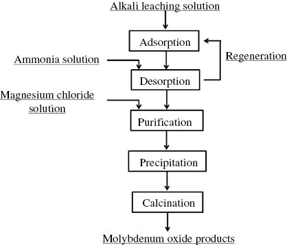 Figure 1: The flow chart of molybdenum recovery from alkali leaching solution of low-grade molybdenum concentrate.