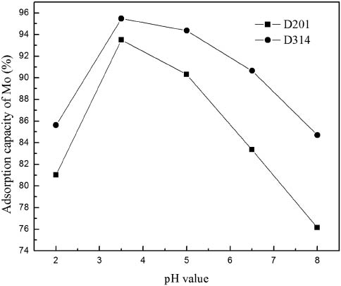 Figure 2: Effect of pH value on static tests for adsorption capacity of molybdenum (Mo).