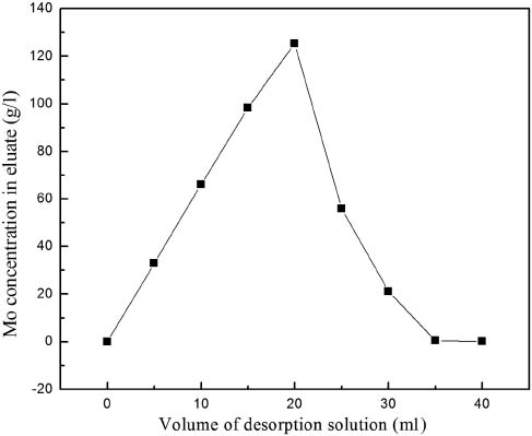 Figure 4: The deposition curve of D314 resin.