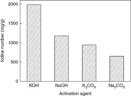 Figure 1: Effect of activation agent on the iodine number of activated carbon.