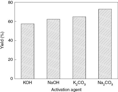 Figure 2: Effect of activation agent on the yield of activated carbon.