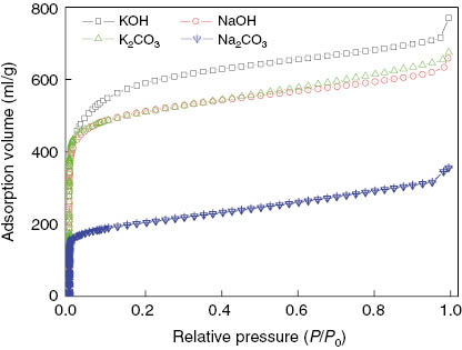 Figure 3: N2 adsorption isotherm of activated carbon with different activation agent.