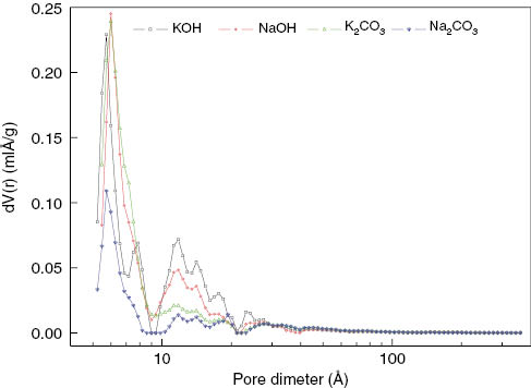 Figure 4: Pore size distribution of activated carbon with different activation agent.