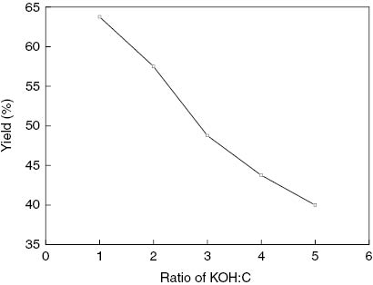 Figure 5: Effect of KOH/C mass ratio on the yield of activated carbon.