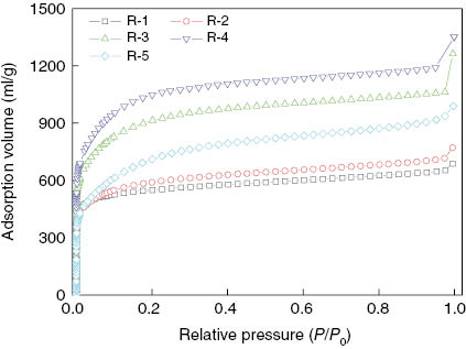 Figure 6: N2 adsorption isotherm of activated carbon with different KOH/C ratio.