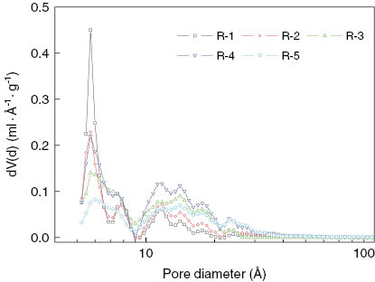 Figure 7: Pore size distribution of activated carbon with different KOH/C mass ratio.