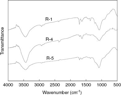 Figure 8: Fourier transform infrared spectroscopy (FTIR) spectra of activated carbon from walnut shell with different KOH/C ratio.