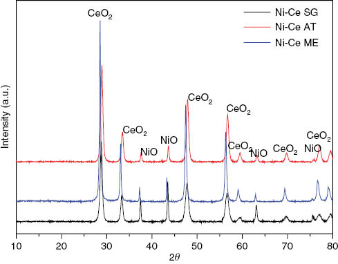 Figure 1: XRD patterns of studied catalysts prepared by autocombustion, sol-gel and microemulsion methods.