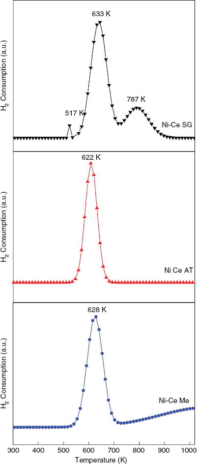 Figure 2: TPR profiles of Ni-Ce catalysts prepared by sol-gel, autocombustion and microemulsion.