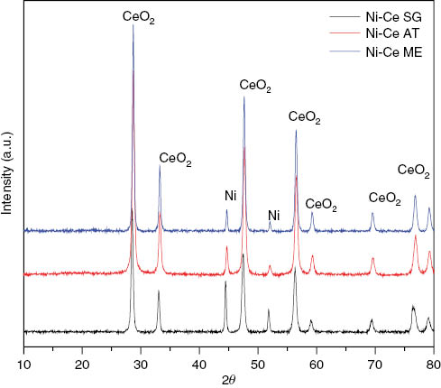 Figure 3: XRD patterns after TPR of the studied Ni-Ce catalysts.