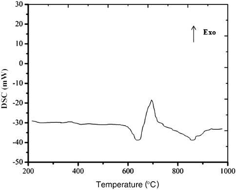 Figure 1: Differential scanning calorimetry (DSC) analysis of Al and V2O5.