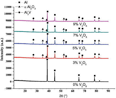 Figure 3: X-ray diffraction (XRD) pattern for cast in situ composite synthesized at 850°C.