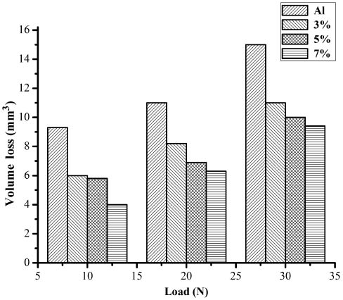 Figure 11: Relationship between volume loss at different loads for cast in situ composites.