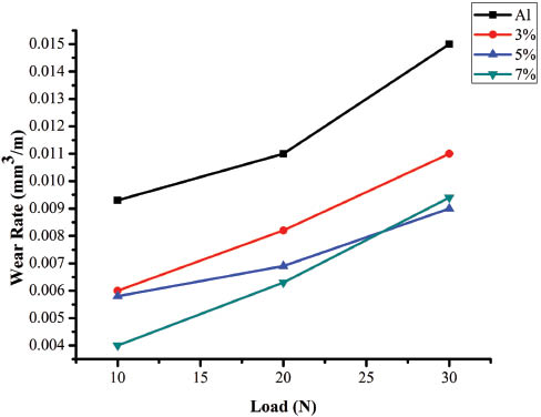 Figure 12: Wear rate of pure Al and cast in situ composite as a function of load.