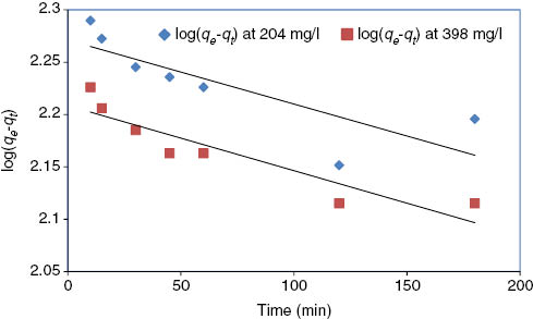 Figure 6: Pseudo-first-order reaction of Pb(II) ions onto STRR at 30°C.