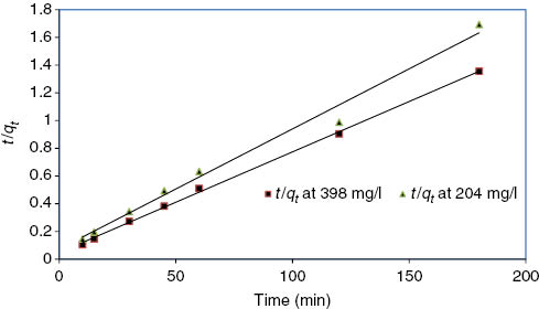 Figure 7: Pseudo-second-order reaction of Pb(II) ions onto STRR at 30°C.