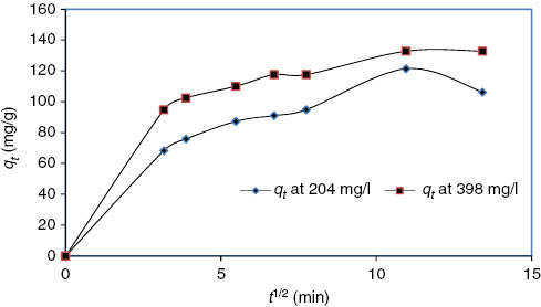 Figure 8: Intra-particle diffusion of Pb(II) ions onto STRR.