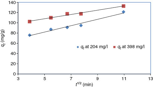 Figure 9: Test intra-particle diffusion of Pb(II) ions onto STRR.