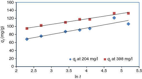 Figure 11: Elovich model of Pb(II) ions onto STRR.