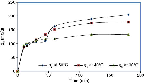 Figure 12: Effect of duration temperature on adsorption capacity of Pb(II) ions onto STRR.