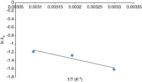 Figure 13: Van’t Hoff plot of the effect of temperature on adsorption of Pb(II) ions onto STRR.