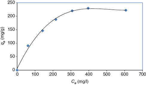 Figure 14: Equilibrium adsorption isotherm of Pb(II) ions onto STRR at 30°C.