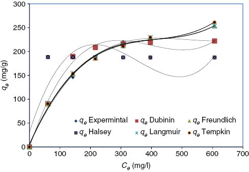 Figure 15: Comparison between experimental isotherm data and two parameter isotherm models at 30°C.