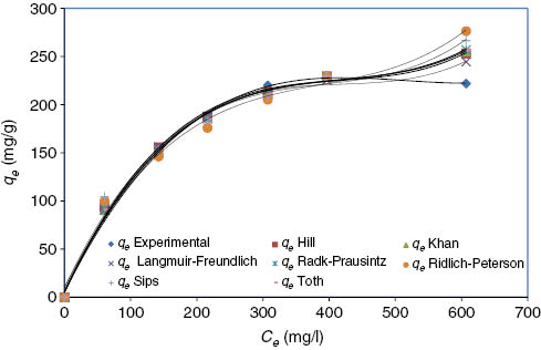 Figure 16: Comparison between experimental isotherm data and three parameter isotherm models at 30°C.