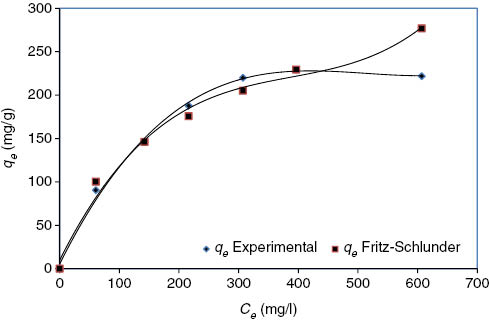 Figure 18: Comparison between experimental isotherm data and five parameters model at 30°C.