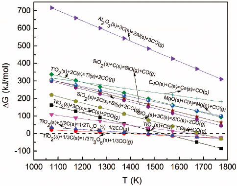 Figure 1: Changes of Gibbs free energy with different temperature at 105 Pa.